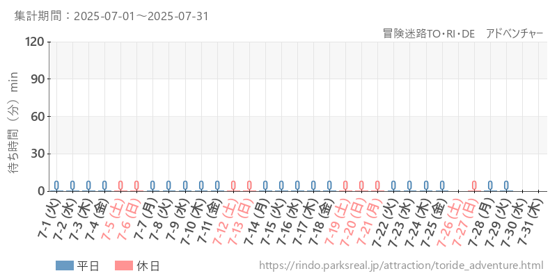 冒険迷路TO・RI・DE　アドベンチャー、2025年7月の待ち時間