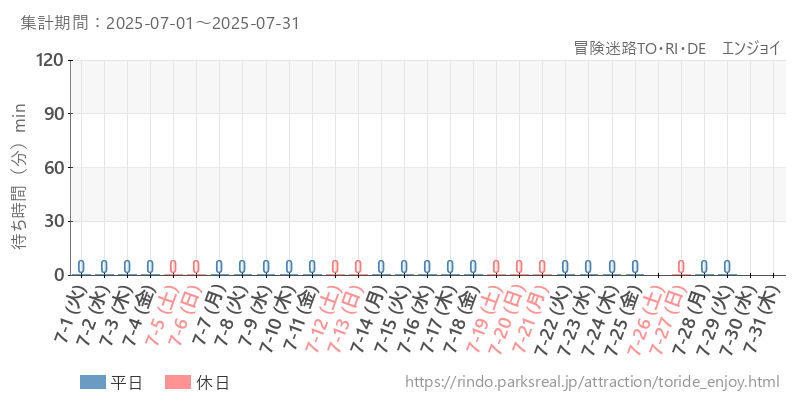 冒険迷路TO・RI・DE　エンジョイ、2025年7月の待ち時間