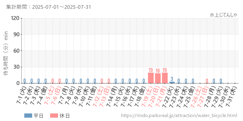 水上じてんしゃ、2025年7月の待ち時間