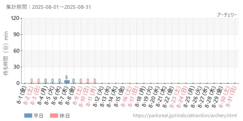 アーチェリー、2025年8月の待ち時間