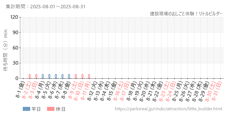 建設現場のおしごと体験！リトルビルダー、2025年8月の待ち時間