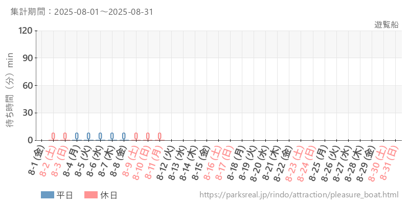 遊覧船、2025年8月の待ち時間