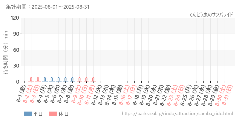 てんとう虫のサンバライド、2025年8月の待ち時間