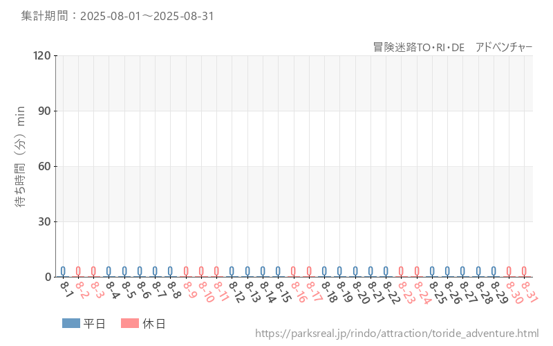 冒険迷路TO・RI・DE　アドベンチャー、2025年8月の待ち時間