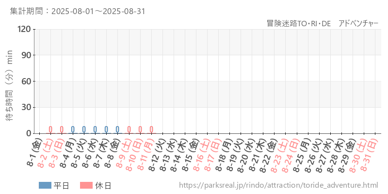 冒険迷路TO・RI・DE　アドベンチャー、2025年8月の待ち時間