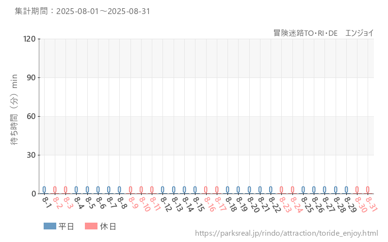 冒険迷路TO・RI・DE　エンジョイ、2025年8月の待ち時間