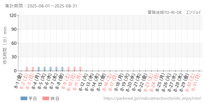 冒険迷路TO・RI・DE　エンジョイ、2025年8月の待ち時間