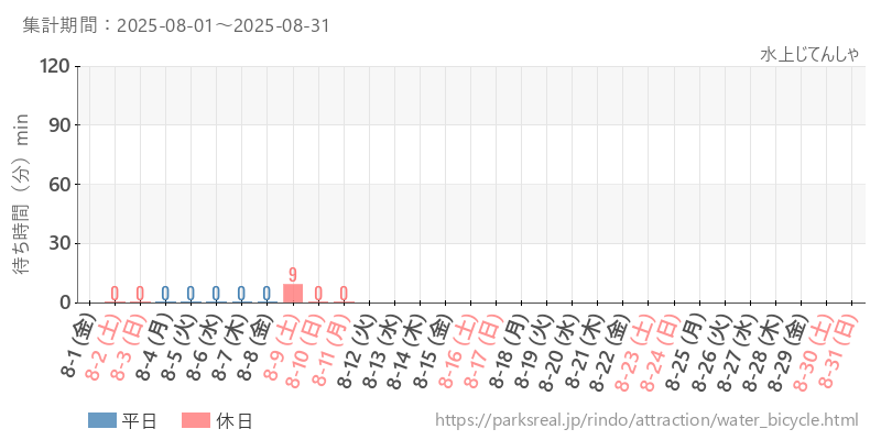 水上じてんしゃ、2025年8月の待ち時間