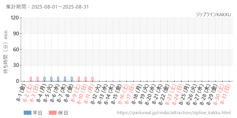 ジップラインKAKKU、2025年8月の待ち時間