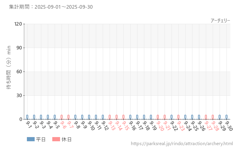 アーチェリー、2025年9月の待ち時間