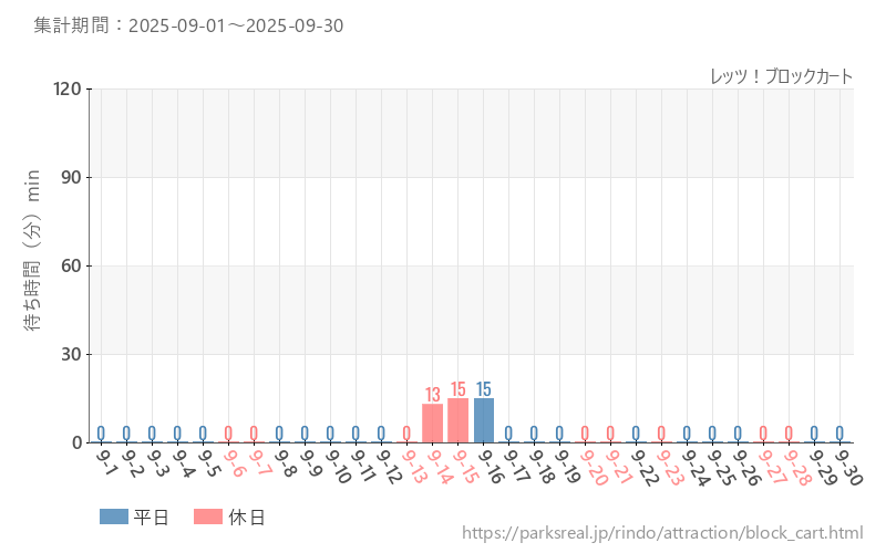 レッツ!ブロックカート、2025年9月の待ち時間