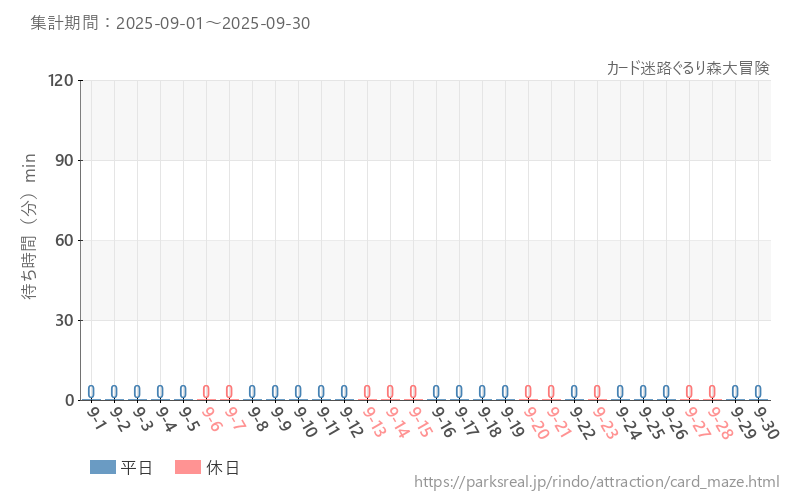 カード迷路ぐるり森大冒険、2025年9月の待ち時間