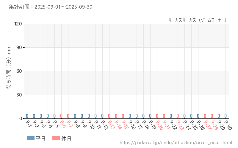 サーカスサーカス(ゲームコーナー)、2025年9月の待ち時間