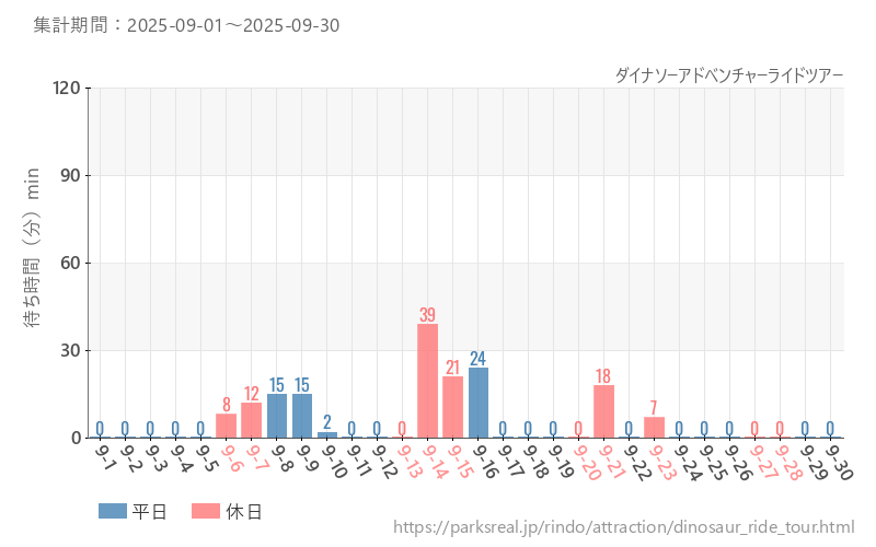 ダイナソーアドベンチャーライドツアー、2025年9月の待ち時間