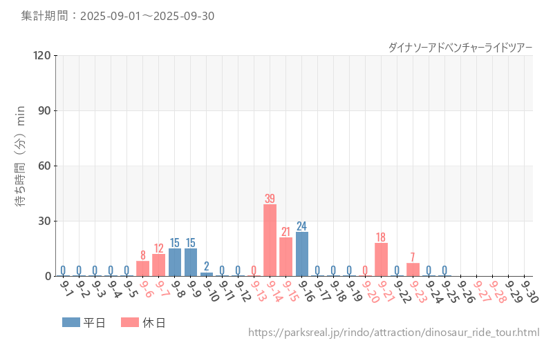 ダイナソーアドベンチャーライドツアー、2025年9月の待ち時間