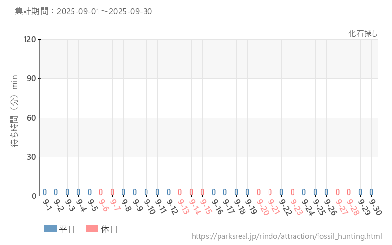 化石探し、2025年9月の待ち時間