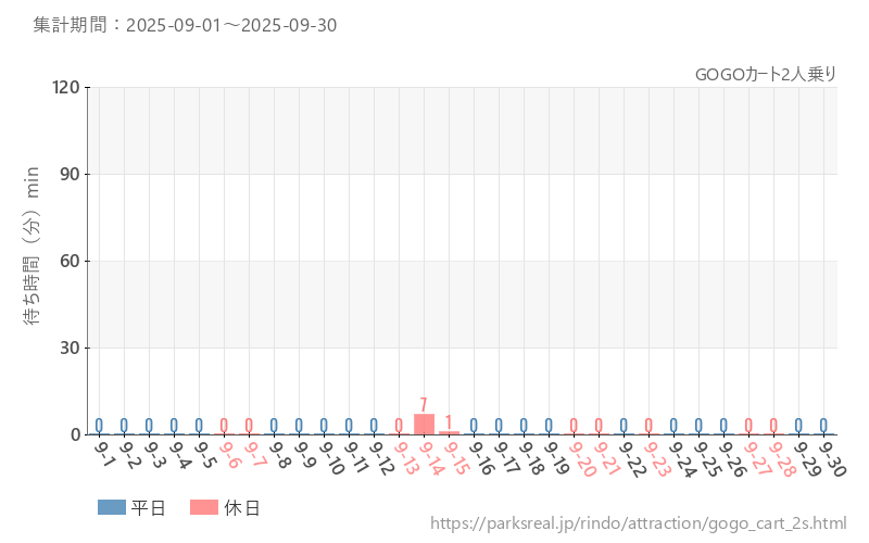 GOGOカート2人乗り、2025年9月の待ち時間