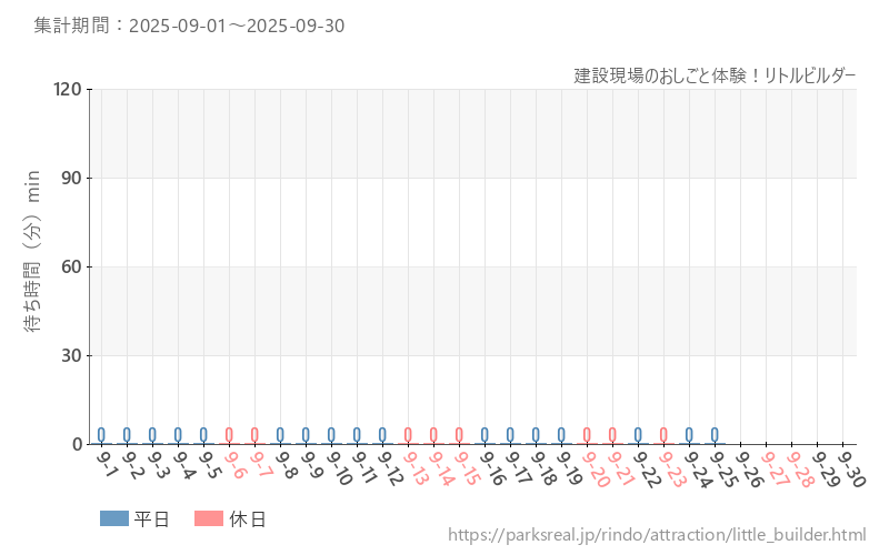 建設現場のおしごと体験！リトルビルダー、2025年9月の待ち時間