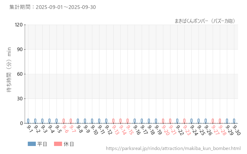 まきばくんボンバー(バズーカ砲)、2025年9月の待ち時間
