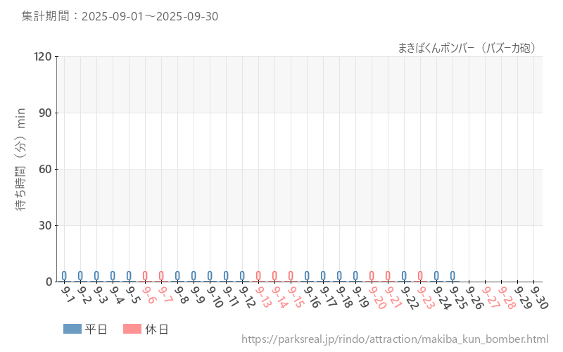 まきばくんボンバー（バズーカ砲）、2025年9月の待ち時間