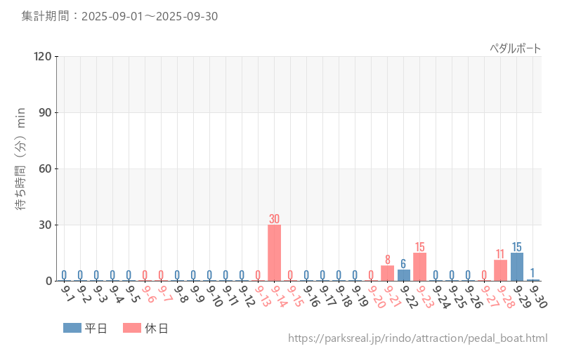 ペダルボート、2025年9月の待ち時間