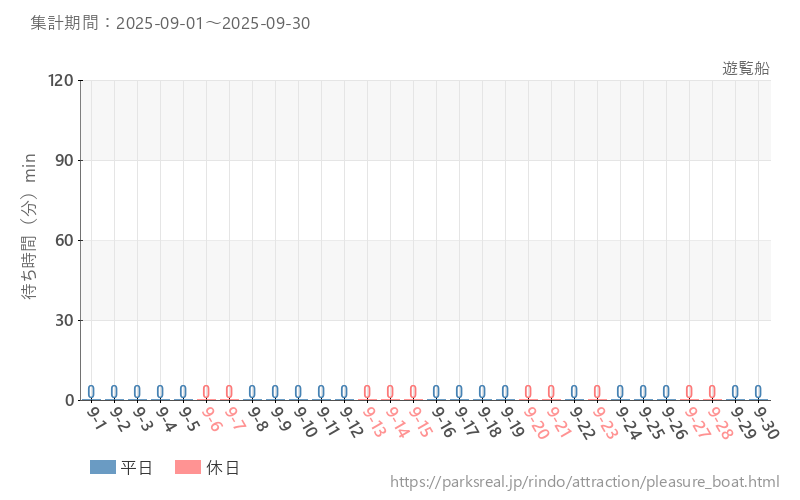 遊覧船、2025年9月の待ち時間