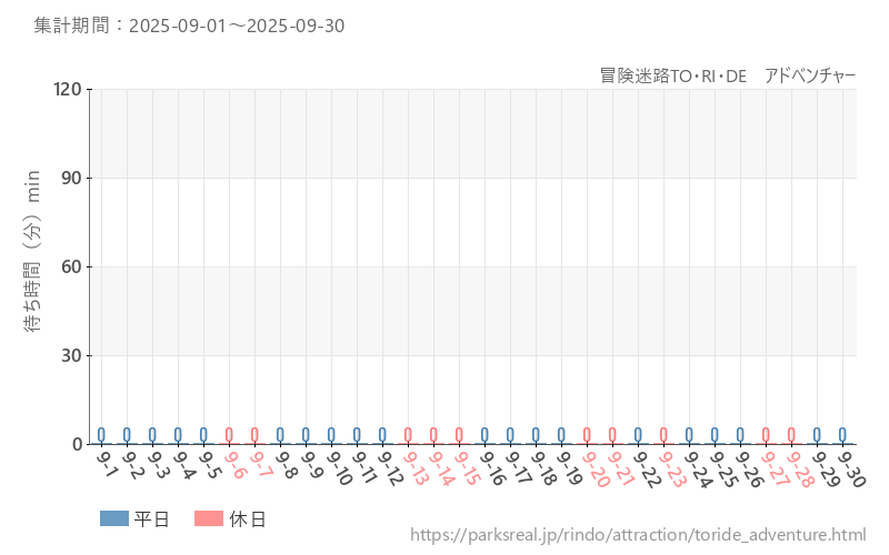 冒険迷路TO・RI・DE アドベンチャー、2025年9月の待ち時間