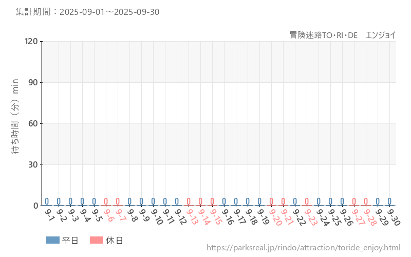 冒険迷路TO・RI・DE エンジョイ、2025年9月の待ち時間