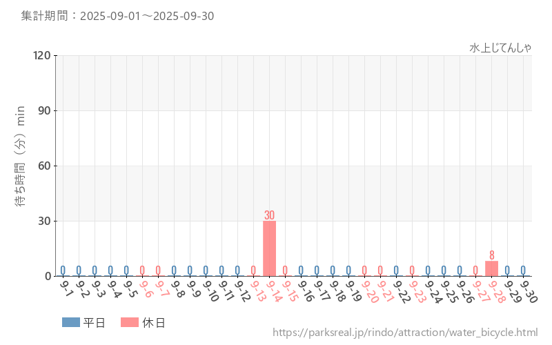 水上じてんしゃ、2025年9月の待ち時間