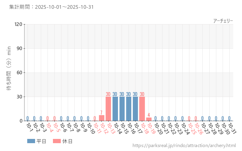アーチェリー、2025年10月の待ち時間