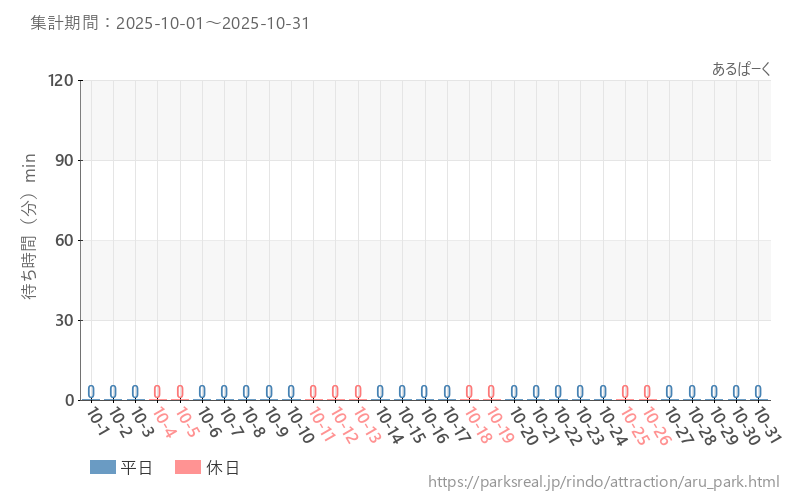 あるぱーく、2025年10月の待ち時間