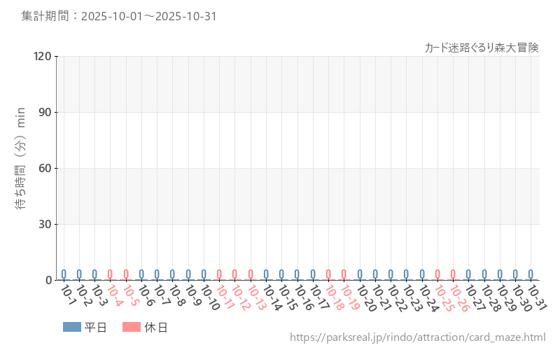 カード迷路ぐるり森大冒険、2025年10月の待ち時間