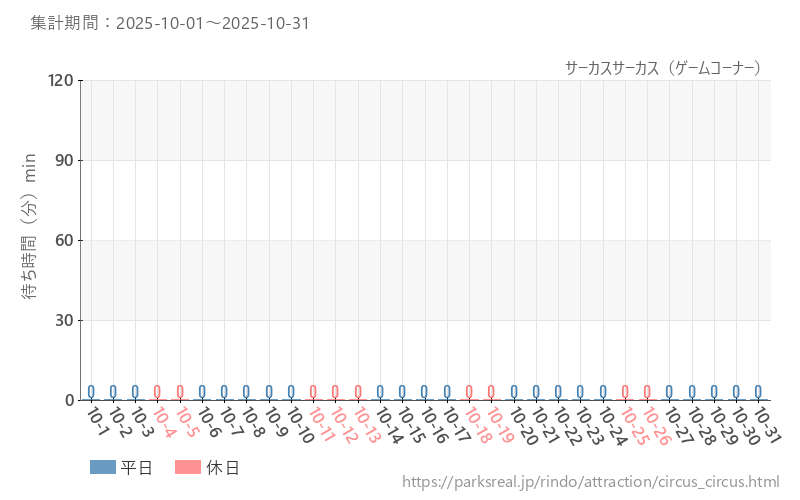 サーカスサーカス(ゲームコーナー)、2025年10月の待ち時間