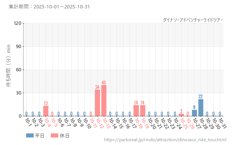 ダイナソーアドベンチャーライドツアー、2025年10月の待ち時間