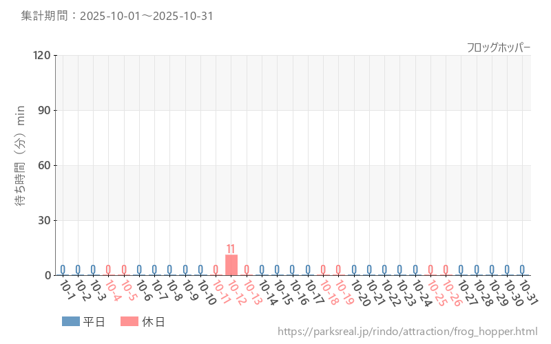 フロッグホッパー、2025年10月の待ち時間