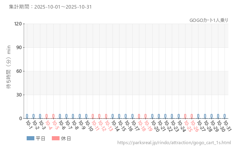 GOGOカート1人乗り、2025年10月の待ち時間