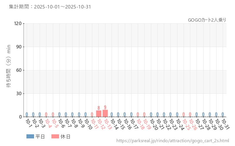 GOGOカート2人乗り、2025年10月の待ち時間