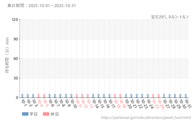 宝石さがし ホルン・トルン、2025年10月の待ち時間