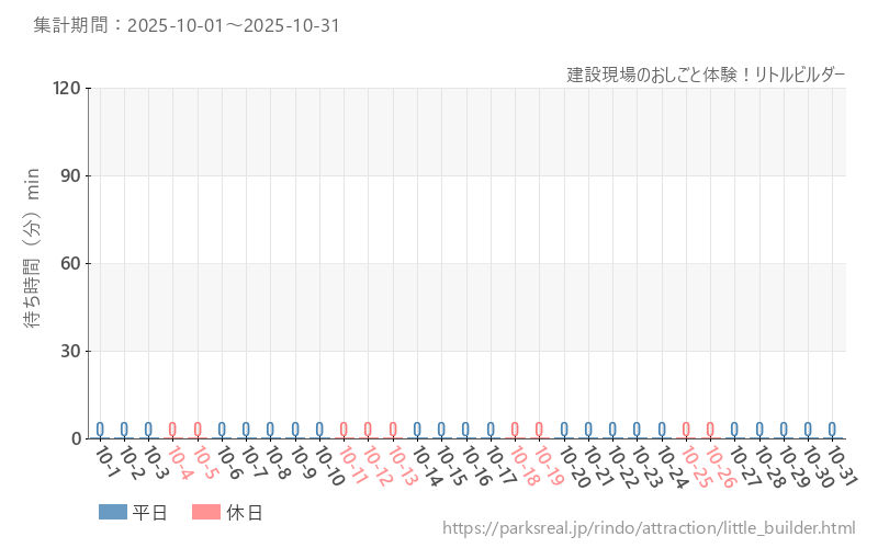 建設現場のおしごと体験!リトルビルダー、2025年10月の待ち時間