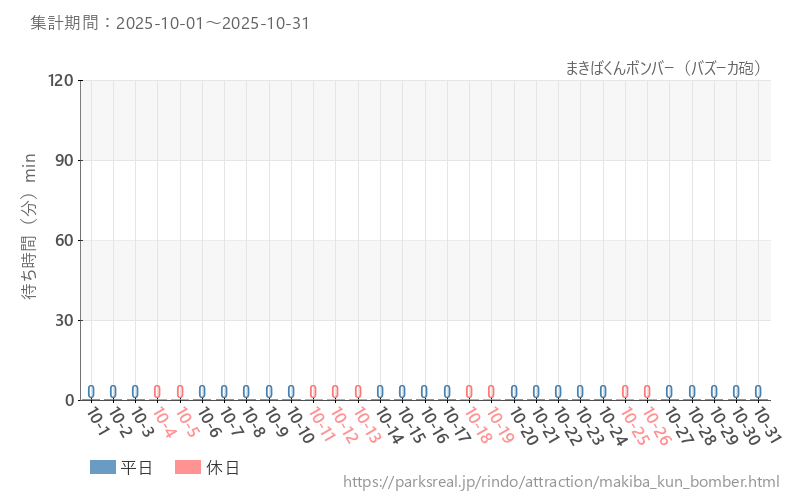 まきばくんボンバー(バズーカ砲)、2025年10月の待ち時間