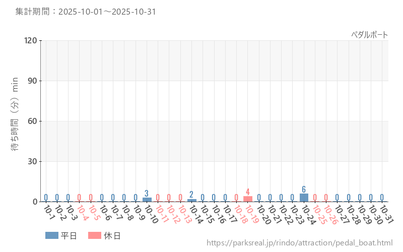 ペダルボート、2025年10月の待ち時間