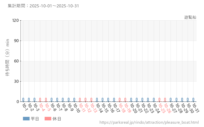 遊覧船、2025年10月の待ち時間