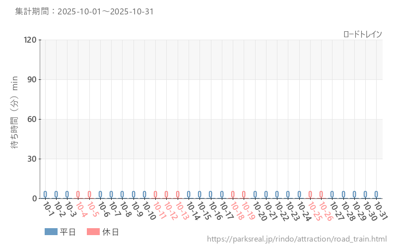 ロードトレイン、2025年10月の待ち時間