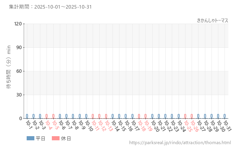 きかんしゃトーマス、2025年10月の待ち時間