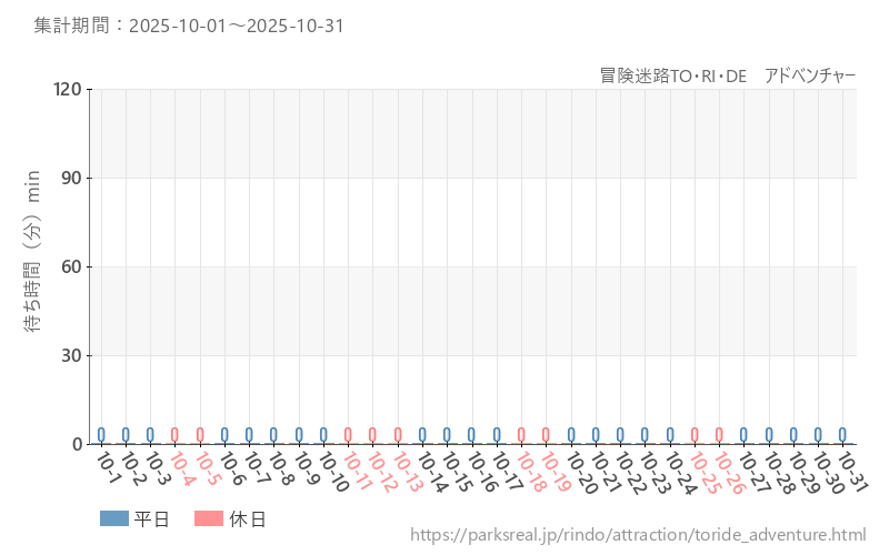 冒険迷路TO・RI・DE アドベンチャー、2025年10月の待ち時間