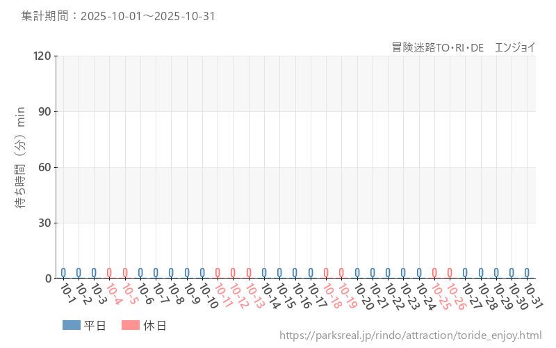 冒険迷路TO・RI・DE エンジョイ、2025年10月の待ち時間