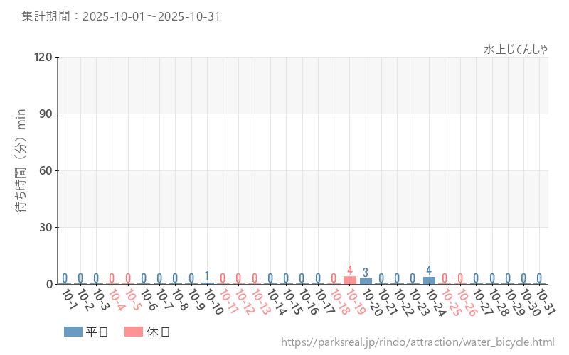 水上じてんしゃ、2025年10月の待ち時間