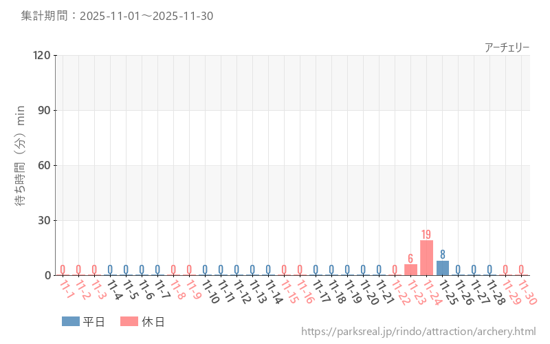 アーチェリー、2025年11月の待ち時間