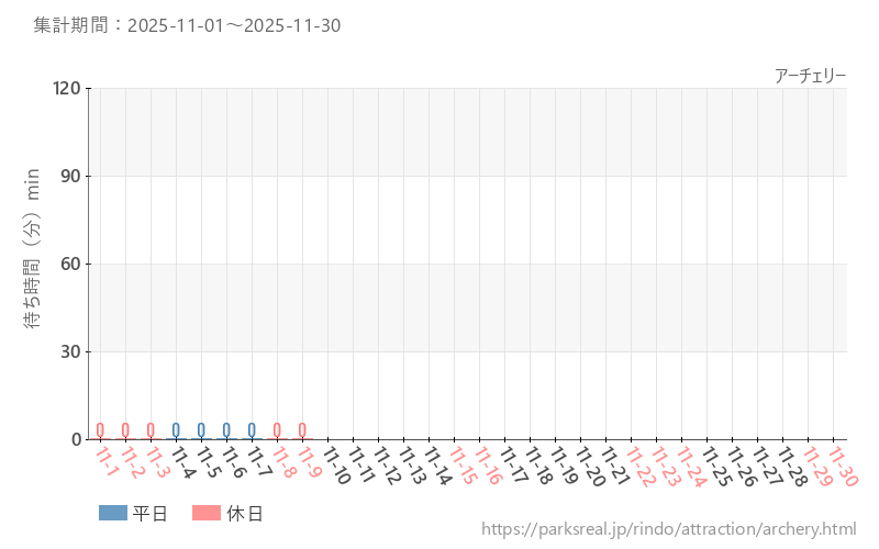 アーチェリー、2025年11月の待ち時間