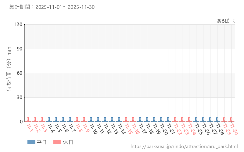 あるぱーく、2025年11月の待ち時間